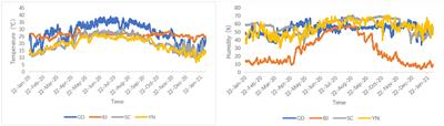 A Correlation Between Pericarpium Citri Reticulatae Volatile Components and the Change of the Coexisting Microbial Population Structure Caused by Environmental Factors During Aging